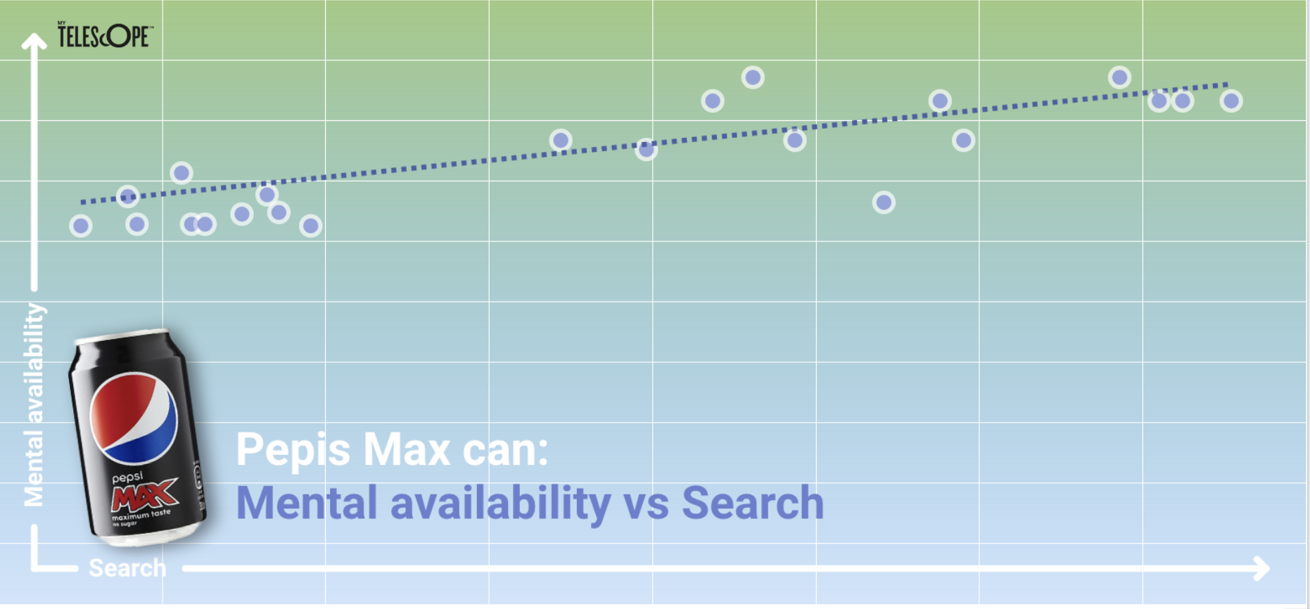 Clear evidence that there is a relationship between Share of Search and Mental Availability