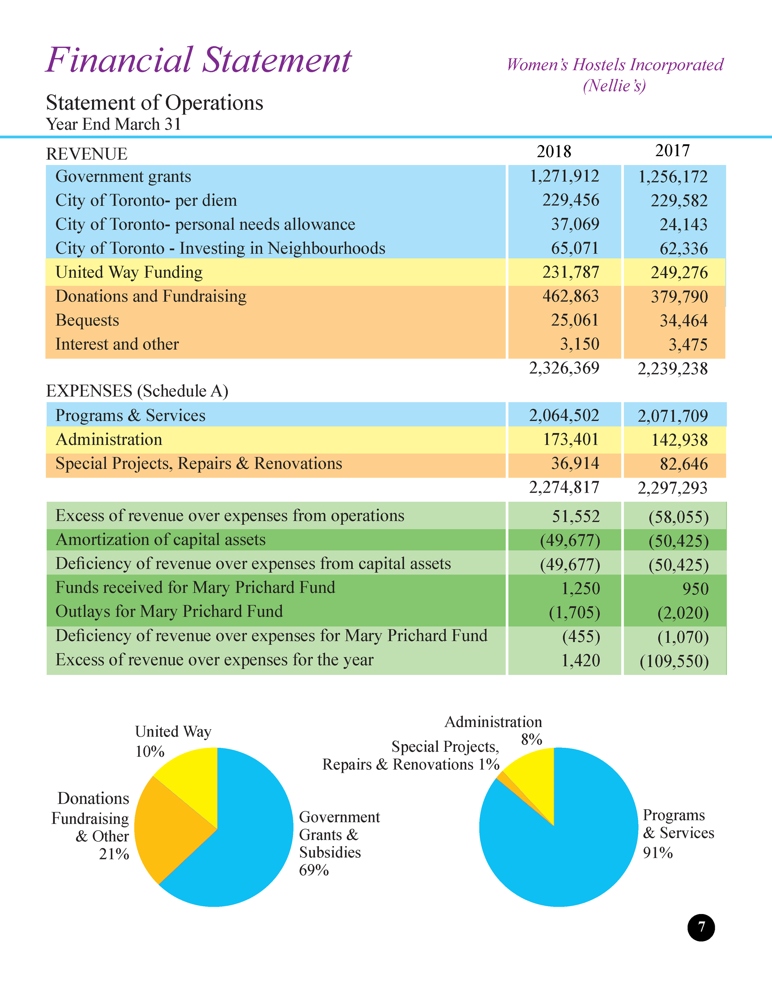 Financial statement showing revenue, expenses, and funding breakdowns for Women's Hostels Incorporated for the years 2018 and 2017. Includes pie charts illustrating the proportion of revenue sources and expense categories.