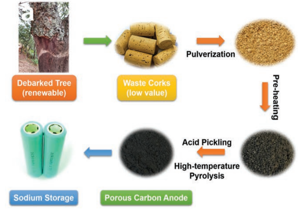 New Publication on Regulating Pore Structure  for Enhanced Na Storage Performance