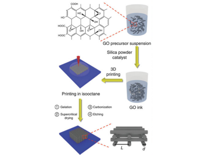 New Publication: 3D Carbon Materials for Oxygen and Hydrogen Electrocatalysis