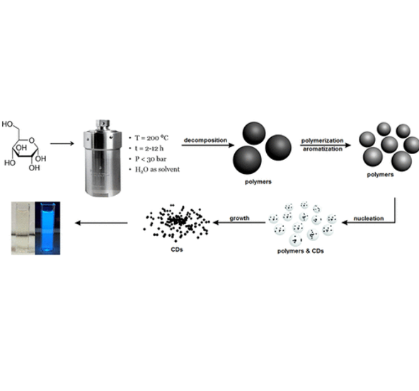 New Publication on the Effect of Reaction Time on Carbon Dot Formation
