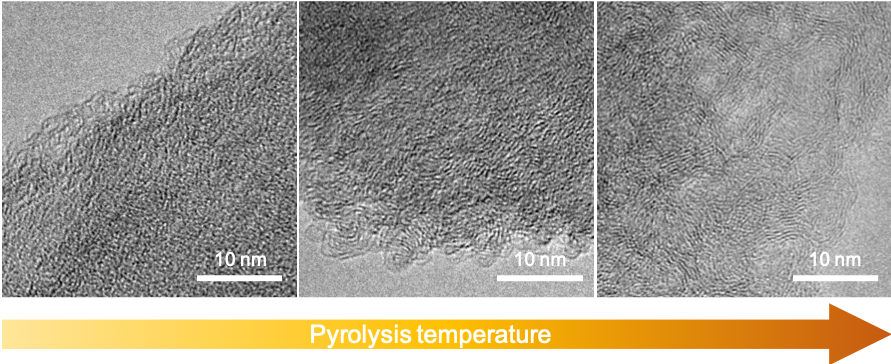  Hard carbons characterisation  