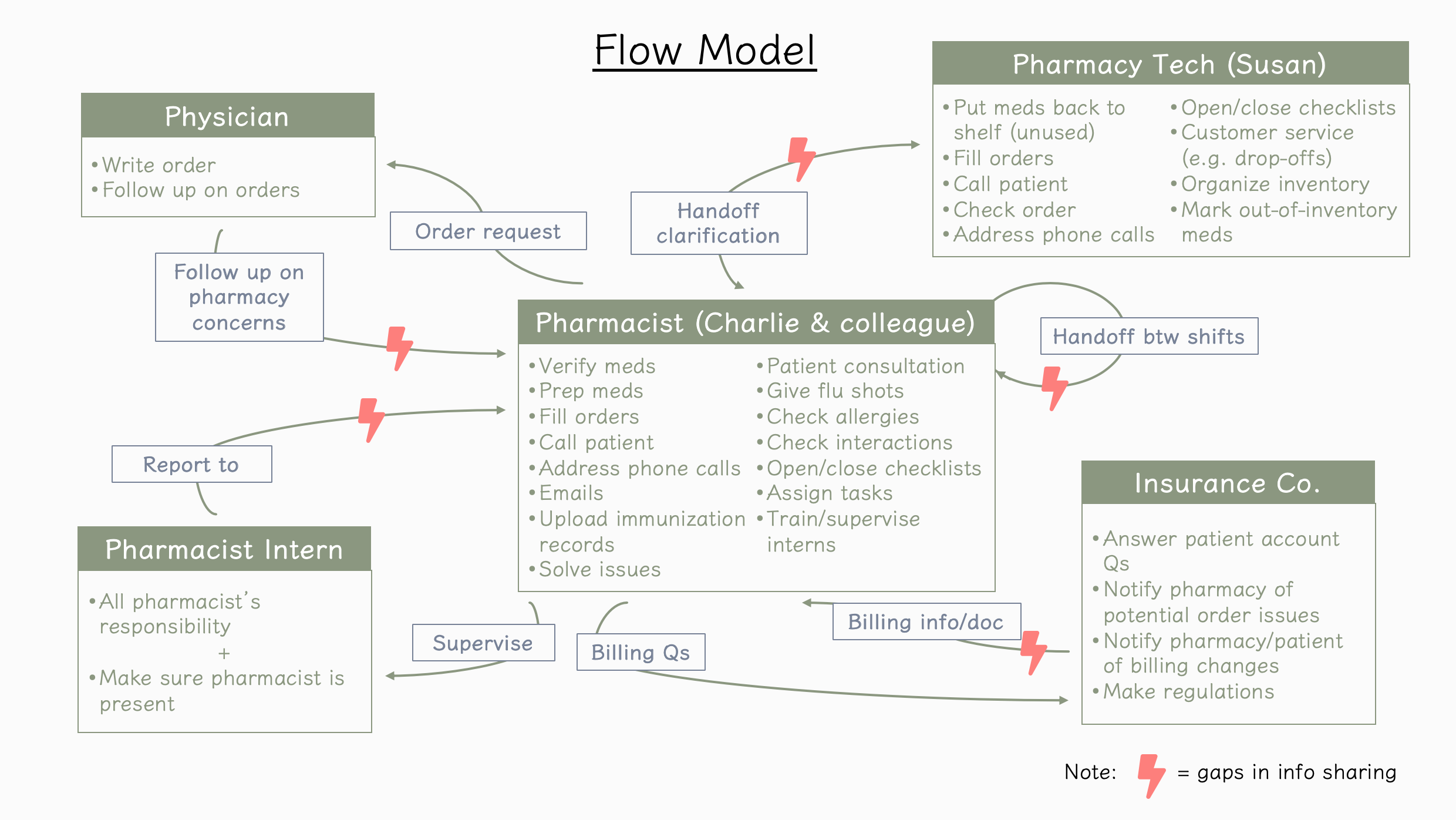 Flow model