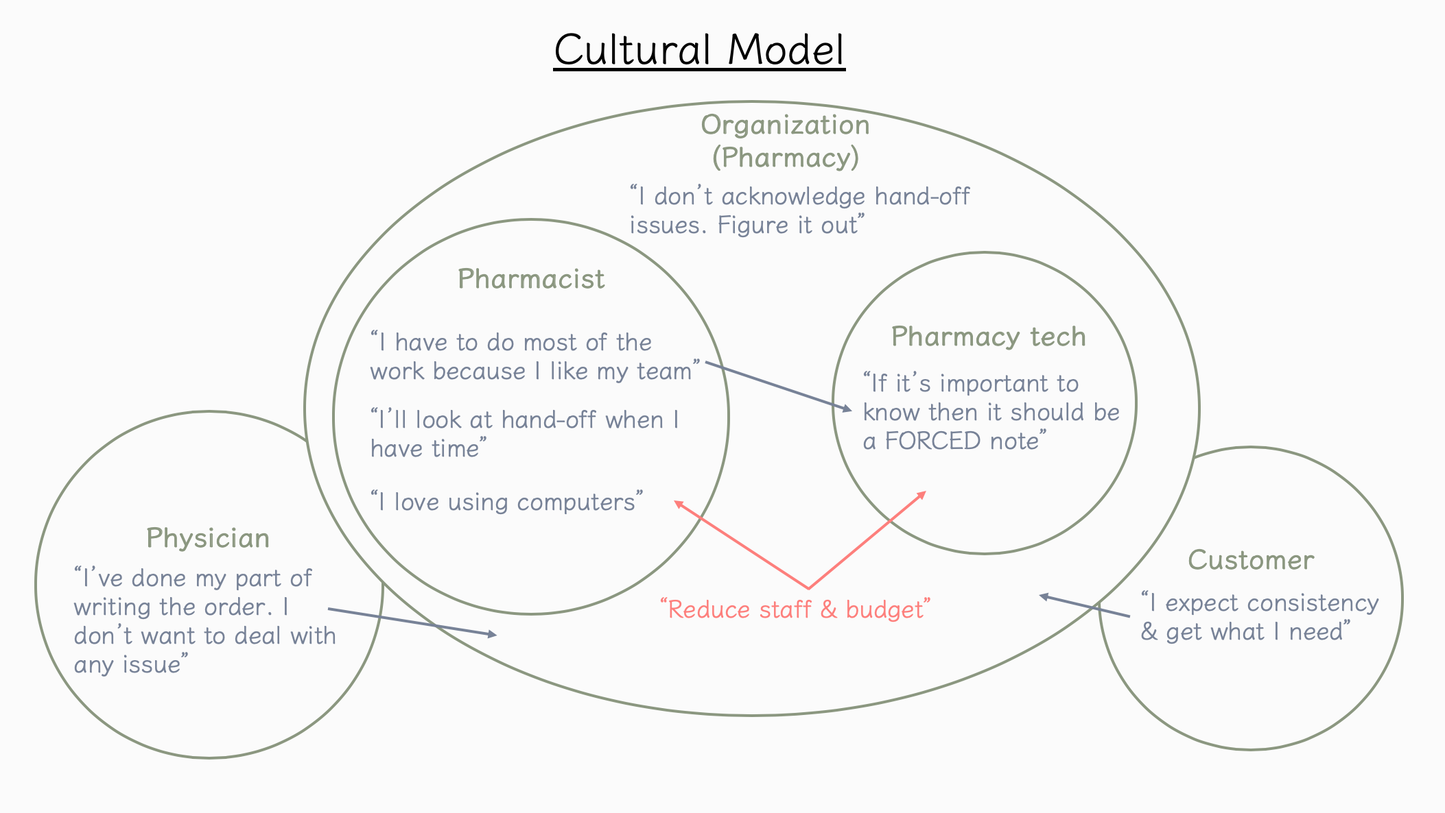 Cultural model
