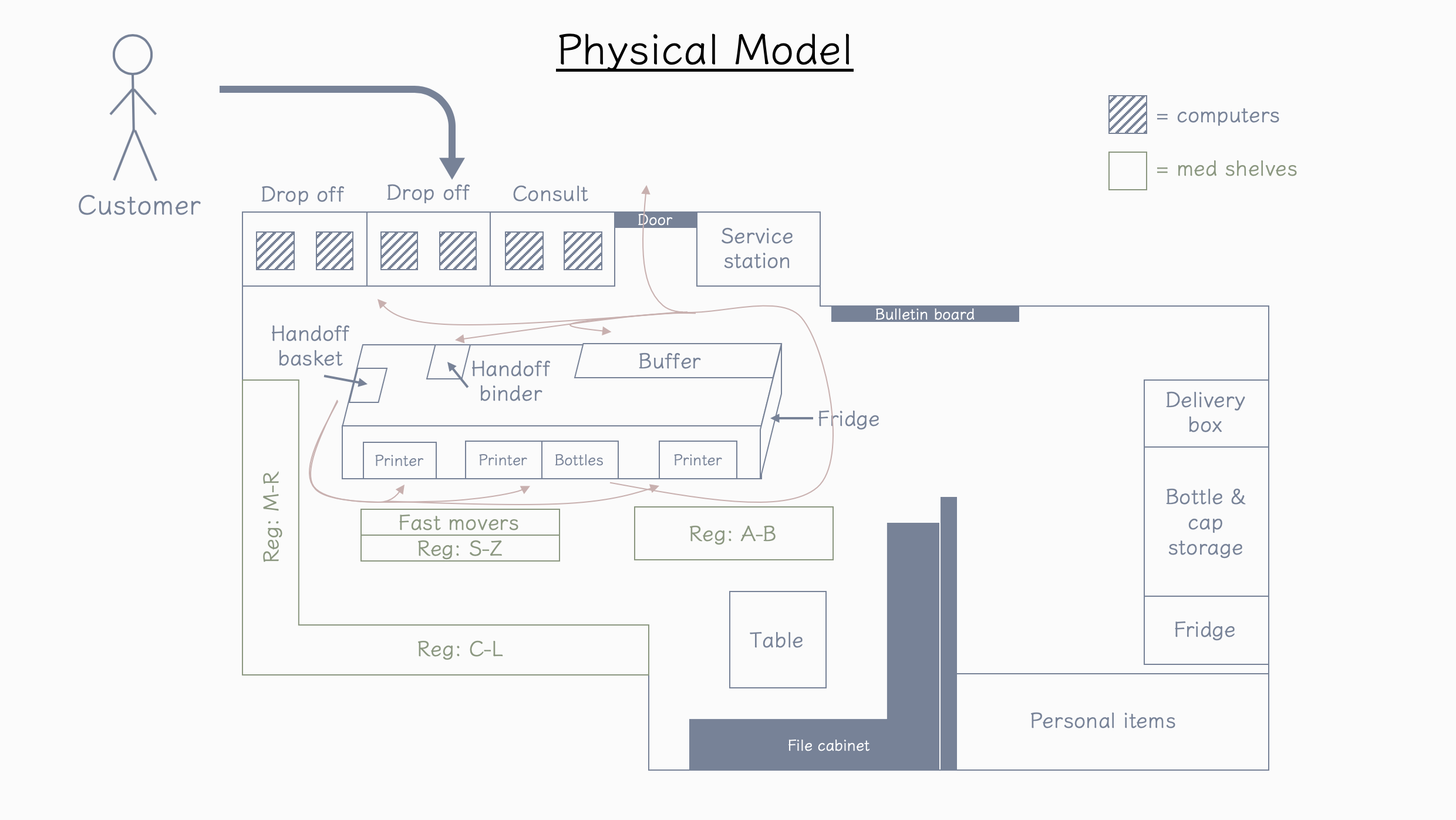 Physical model