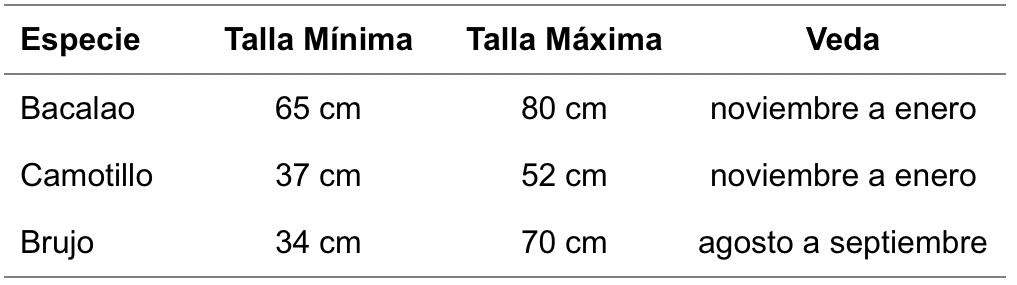 Tabla 4 . Recomendaciones de manejo específico para la captura de bacalao, camotillo y brujo en la Reserva Marina de Galápagos. Clic para agrandar.