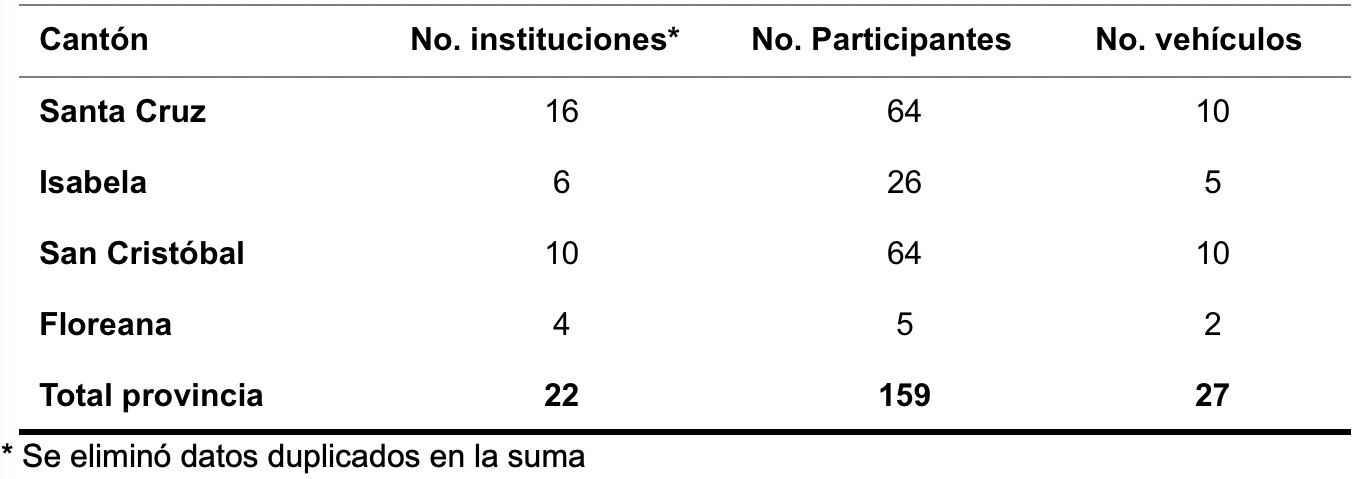 Tabla 1 . Participación institucional en la minga. Clic para agrandar.