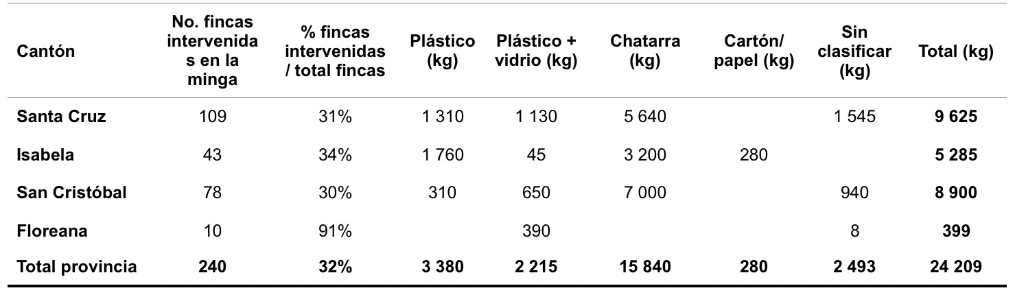 Tabla 2 . Desechos recolectados por tipo. Clic para agrandar.