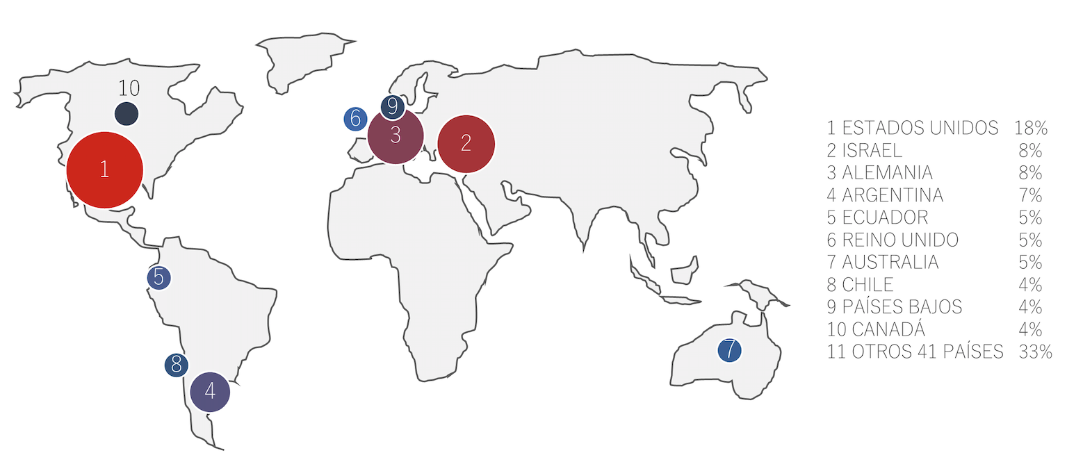 Figura 6 . Principales países de origen de los buzos en tour diario a Galápagos. Ranking mostrado en mapa y porcentaje de mercado en tabla adyacente. Fuente: Encuestas proyecto DiveStat. Clic para agrandar.