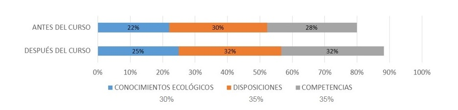 Figura 8. Índice de crecimiento de la alfabetización ambiental de los estudiantes antes y después del campamento de ecología. Clic para agrandar.