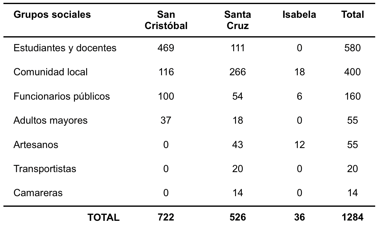 Tabla 1 . Participantes por sector al que pertenecen e isla de origen. Clic para agrandar.