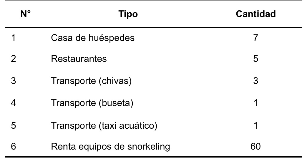 Tabla 1. Servicios turísticos de CECFLOR. Fuente: CECFLOR. Clic para agrandar.