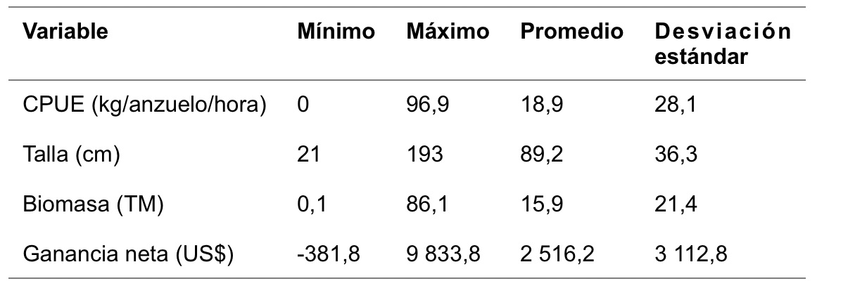 Tabla 3 . Valores mínimos, máximos y promedio de las variables pesqueras de peces pelágicos en los DAP de la Reserva Marina: kg – kilogramos, cm - centímetros, TM – toneladas métricas. Fuentes: Moina et al. (2018) y datos no publicados de la Fundación Charles Darwin. Clic para agrandar.