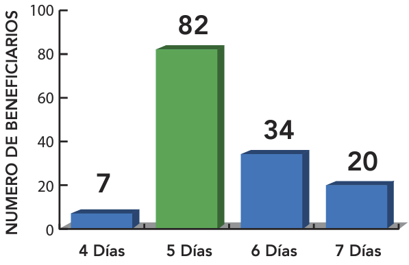 Figura 4 . Número de beneficiarios de tours navegables en relación al número de días de cada crucero. Clic para agrandar.