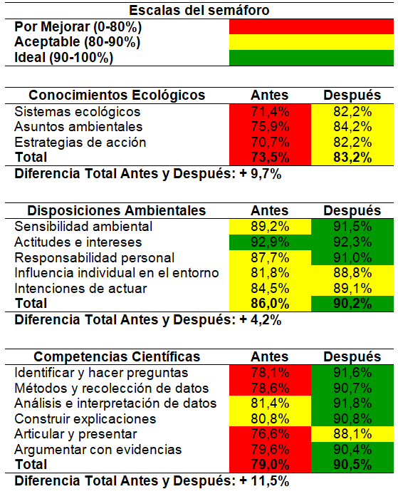 Tabla 4. Comparación del aprendizaje de los estudiantes antes y después del campamento de ecología. Clic para agrandar.
