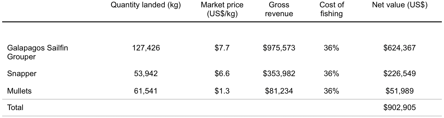 Table 1. Value of mangroves for important species in Galapagos artisanal fisheries. Estimates of fishing costs are expressed as a percent of gross revenues and were obtained from interviews with fishermen. For more details, see Tanner et al . (2019). Click to enlarge.
