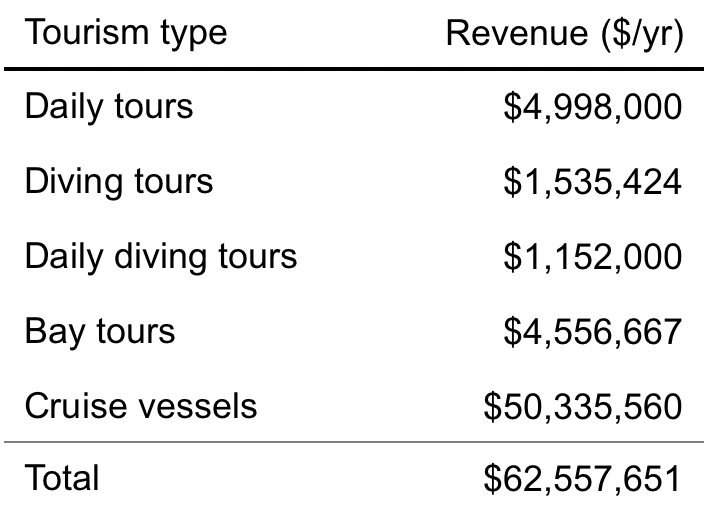 Table 2. Total annual revenue from visits to mangrove-based tourism site per tourism category. Revenue estimates from cruise vessels are scaled based on how many mangrove sites a cruise ship visits per itinerary. Click to enlarge.