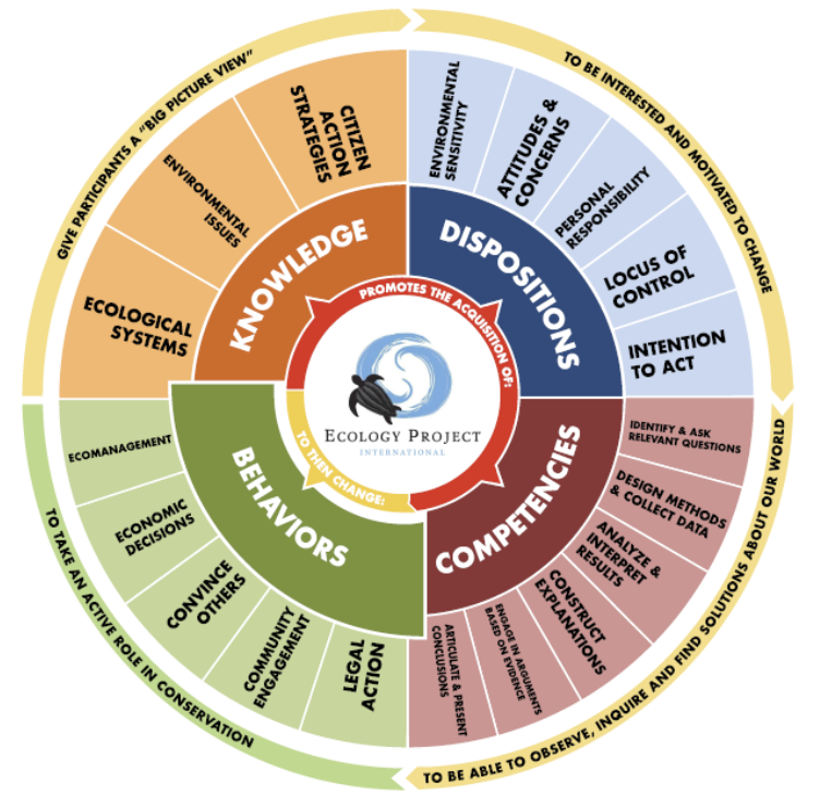 Figure 2 . EPI’s Environmental Literacy Wheel. Click to enlarge.