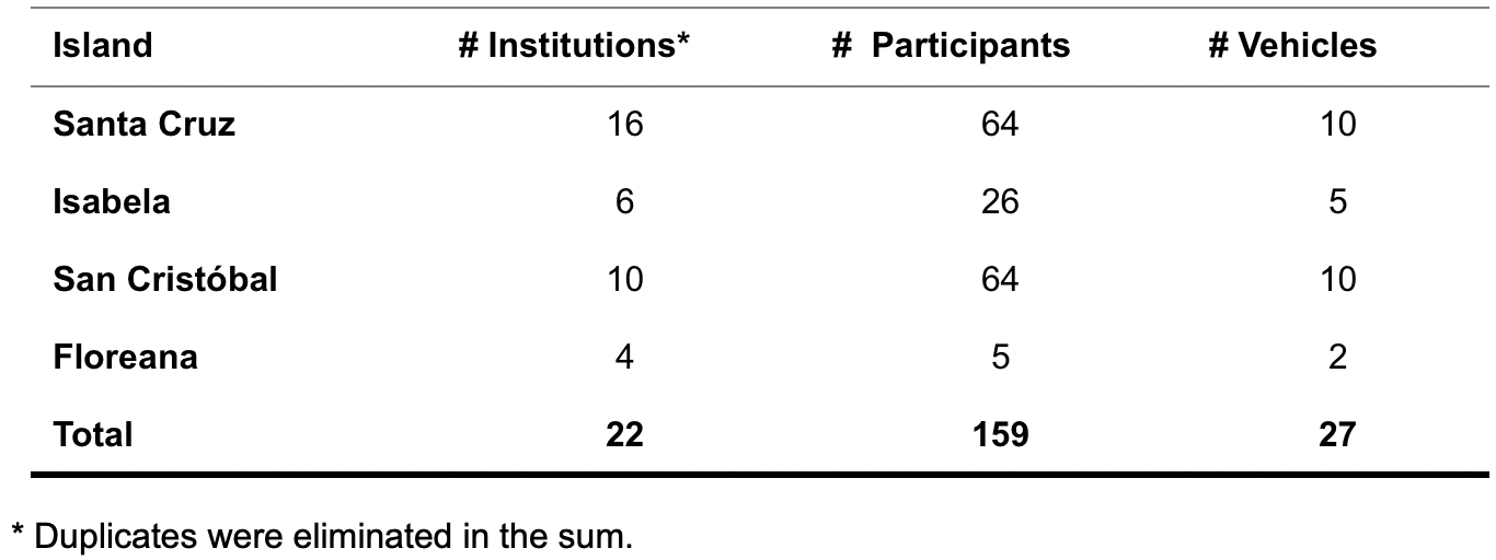 Table 1. Participants in the Clean Fields Minga. Click to enlarge.