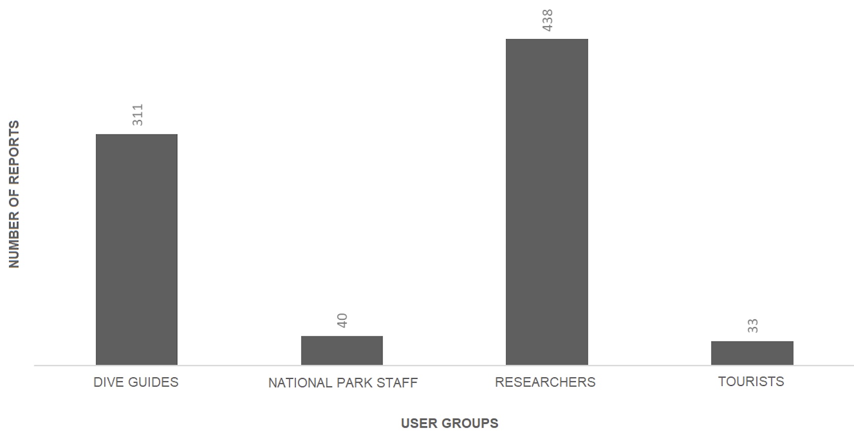 Figure 5 . Number of reports entered by different users. Naturalist guides are included in the National Park Directorate figures. The tourist category refers to dive tourists only.