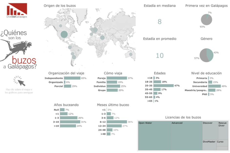 Figure 7. Screenshot of on-line data that describes the characteristics of diving trips in Galapagos. Source: Galapagos Tourism Observatory website: https://www.observatoriogalapagos.gob.ec/divestat