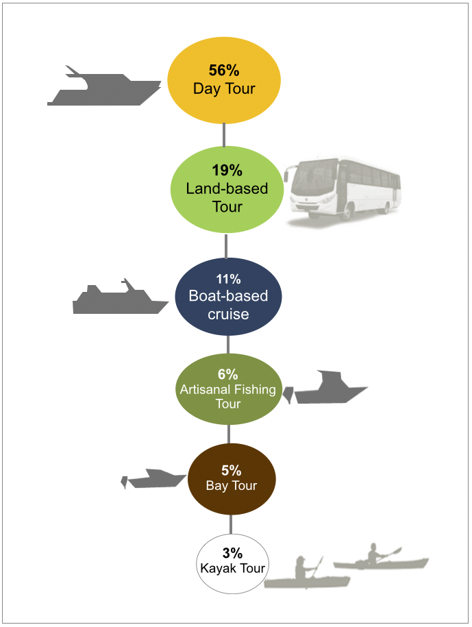 Figure 3 . Percentage of program participants by tour type. Click to enlarge.