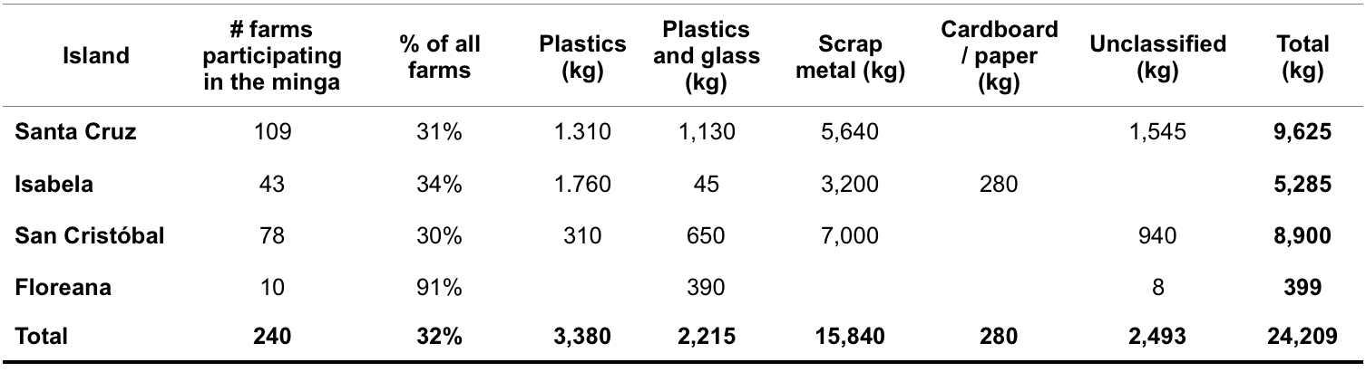 Table 2. Waste collected by type. Click to enlarge.