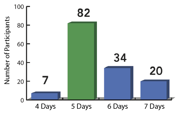 Figure 4 . Number of participants in relation to the number of days of each boat-based cruise. Click to enlarge.