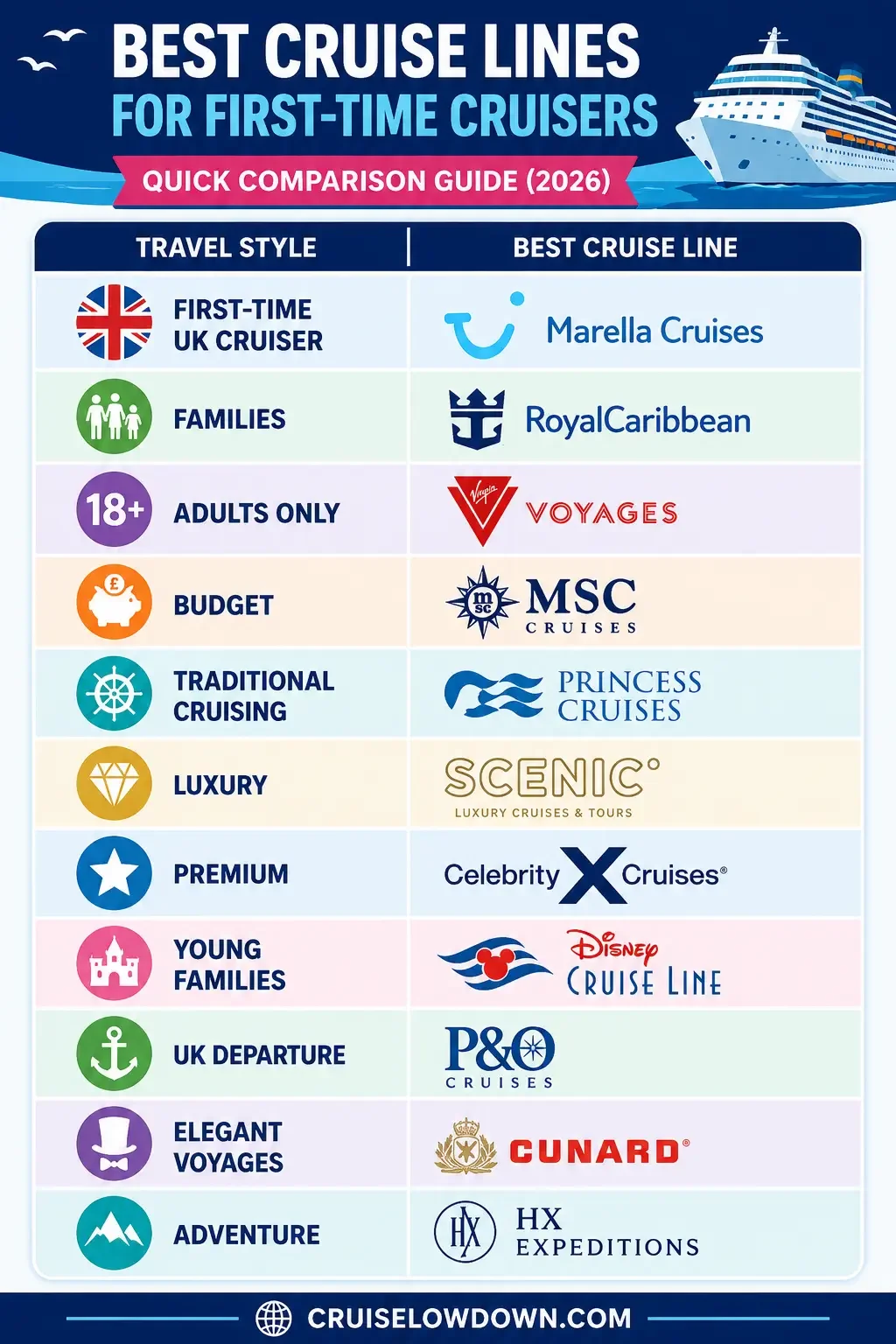 Best Cruise Lines for First Time Cruisers Comparison Infographic