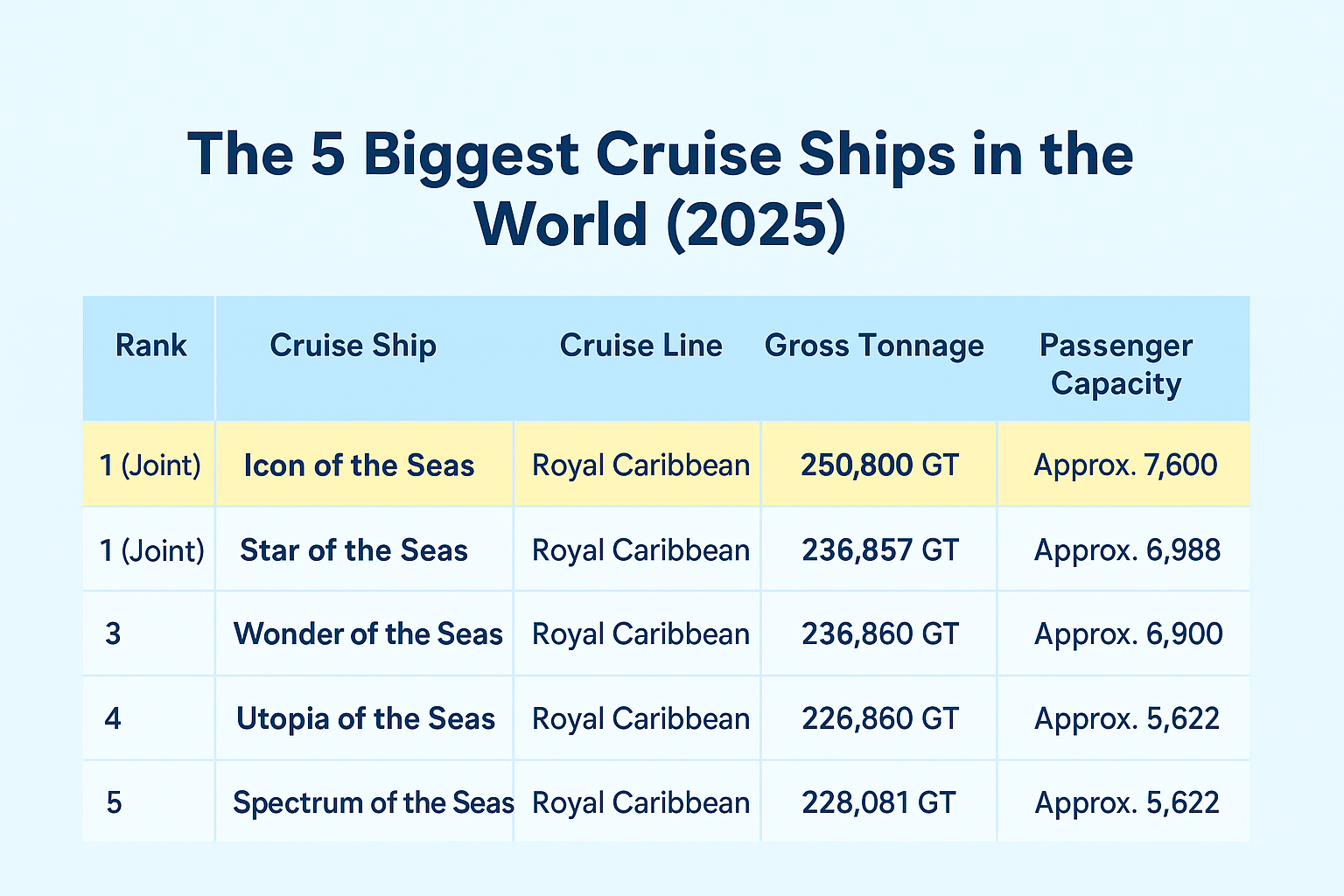Ranking table of the 5 biggest cruise ships in the world in 2025-2026.