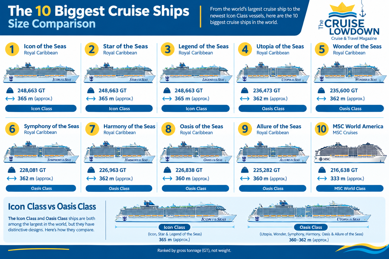 10 biggest cruise ships in the world in 2026, comparing Icon, Star, Legend, Utopia, Wonder, Symphony, Harmony, Oasis, Allure of the Seas and MSC World America by size