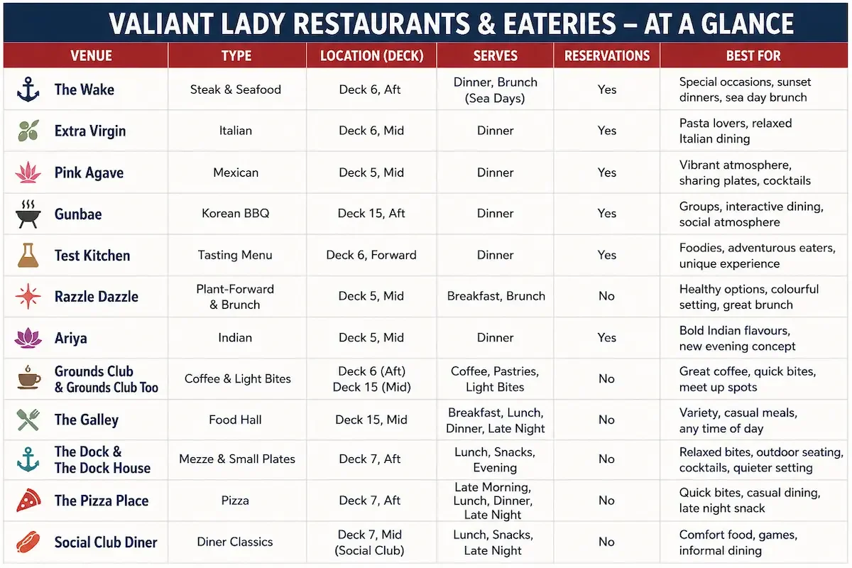 Virgin Voyages Valiant Lady Restaurabts at a Glance table listing each restaurant, its cuisine, location and othe4 information.