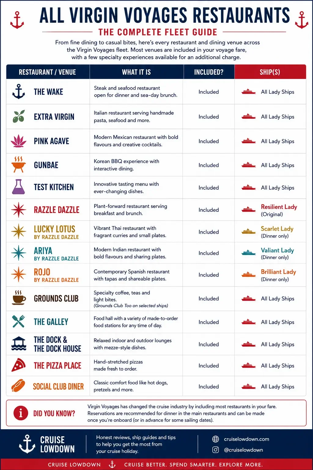 Infographic - Virgin Voyages Restaurants across the fleet. Image: Kathy Taylor, Cruise Lowdown©️