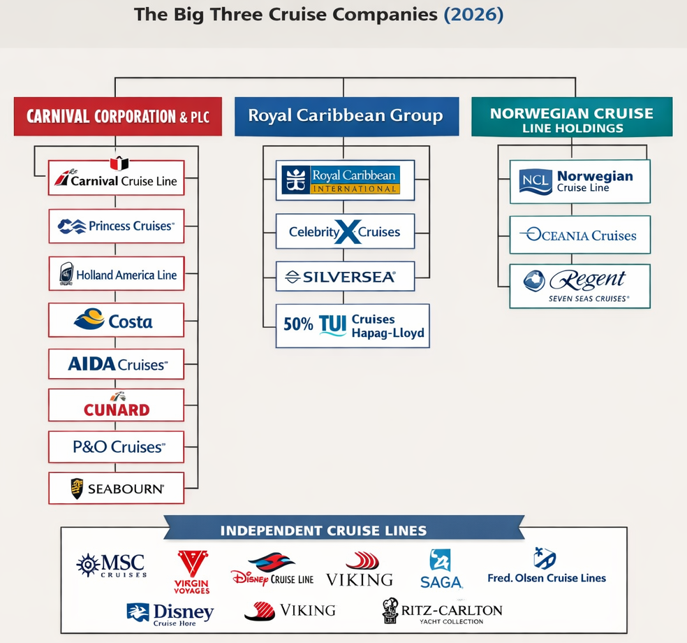 Ownership tree for the Big Three. Raise Companies, Carnival, Royal Caribbean and Norwegian Cruise Lines showing the brands they own.