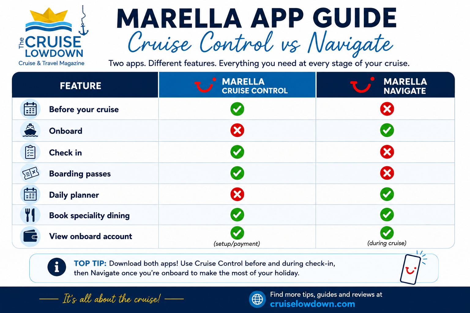 Marella Cruise Control vs Navigate app comparison table showing which features are available before and during your cruise.