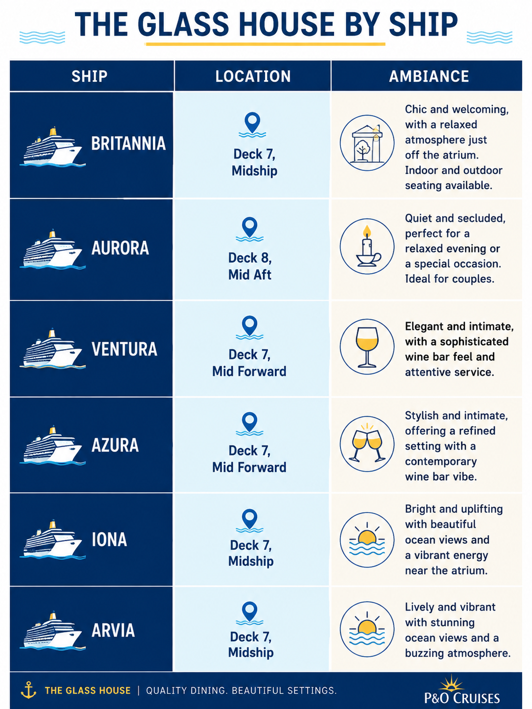 Cruise Lowdown infographic showing location and ambience of The Glass House by ship