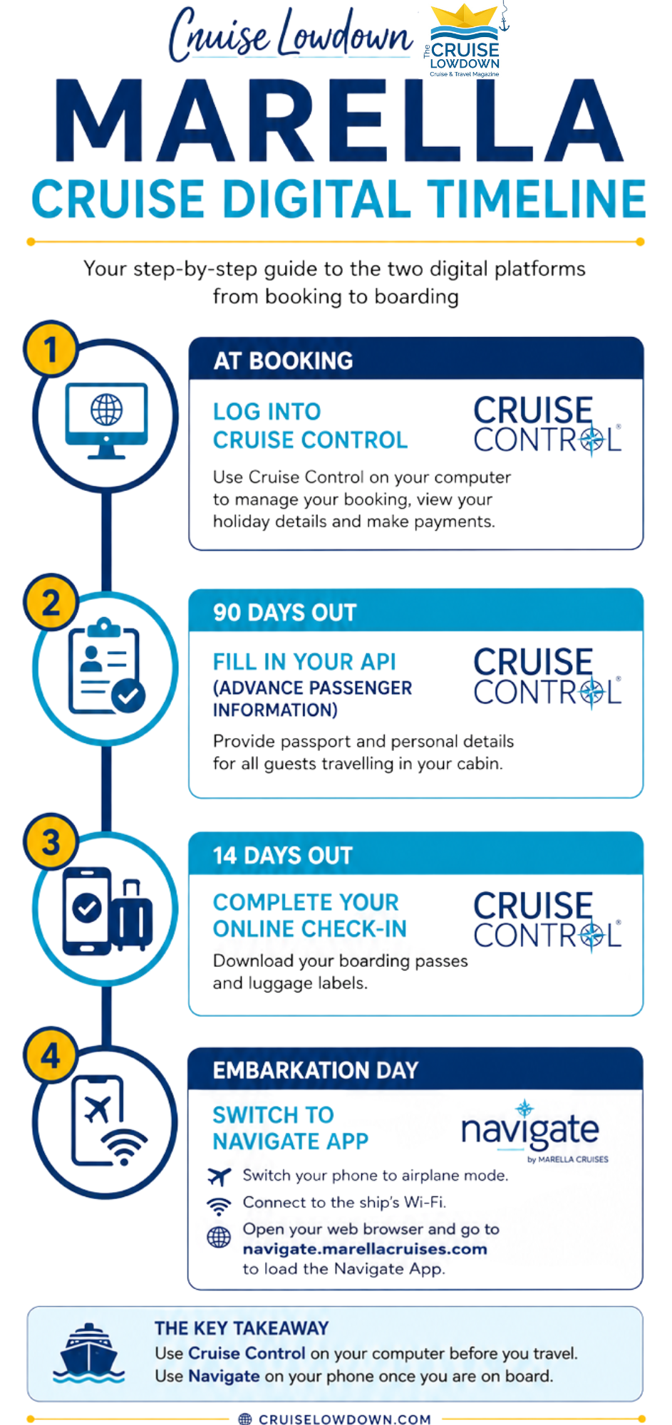 Timeline infographic showing when to use Marella Cruise Control pre-departure and when to switch to the Marella Navigate app onboard