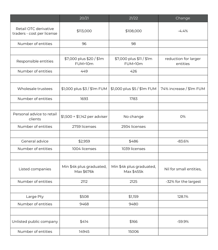 ASIC 2021-22 Cost Recovery Implementation Statement (CRIS) — Audit ...