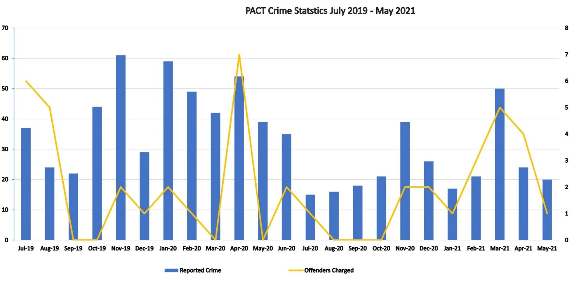 May 2021 Building and Construction Crime Statistics