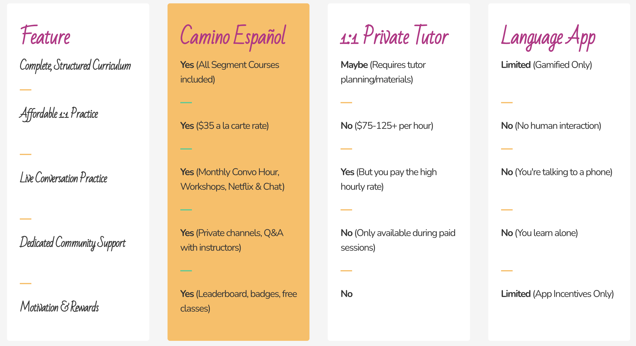 Comparison of online Spanish learning options: Camino Espanol membership versus private tutor versus language app, showing cost and feature differences for adult learners.