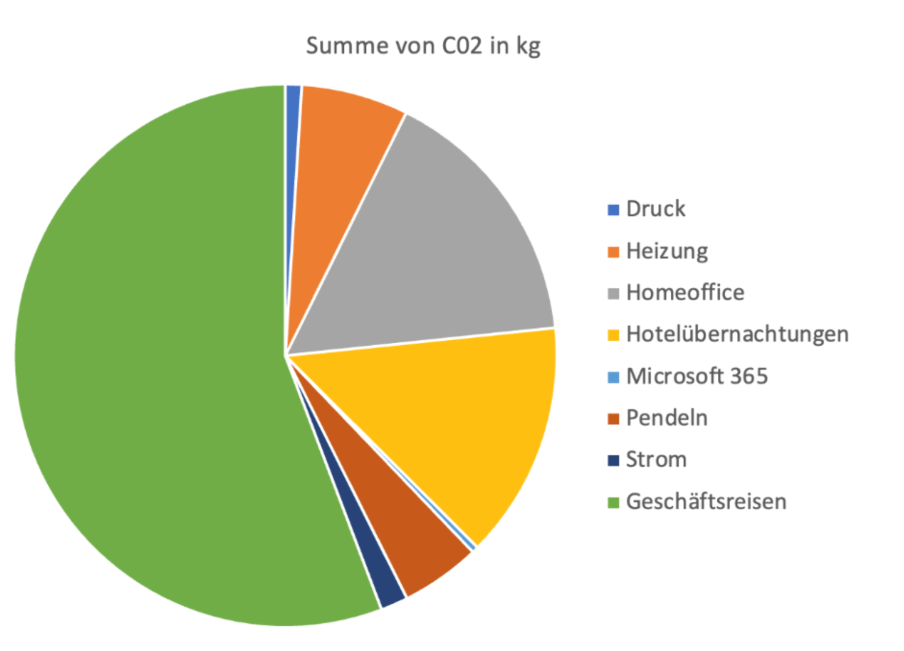 Our first CO₂ inventory for 2023: results, insights, and outlook