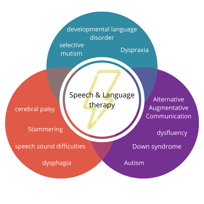 speech and language therapy uk