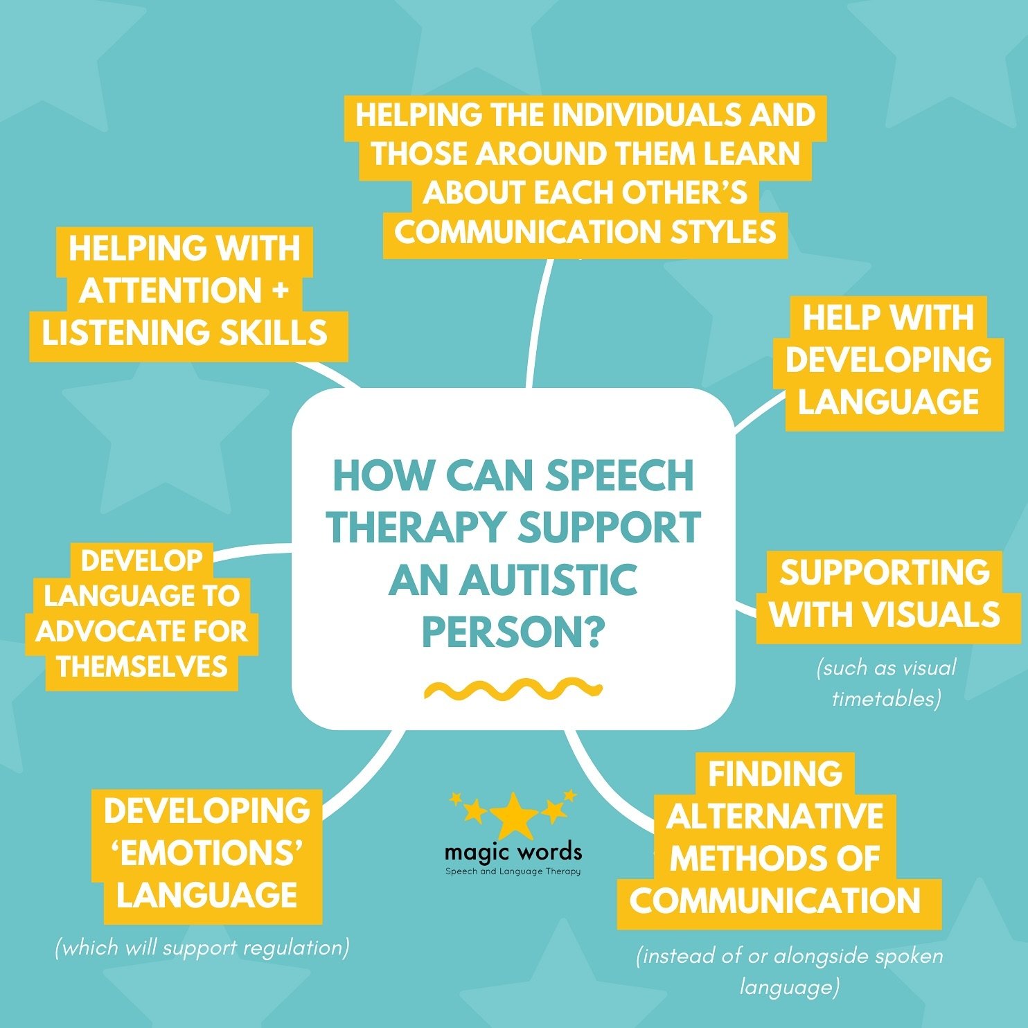 Speech and Language Therapy can support Autistic individuals and their families in many different ways. From helping them to advocate for themselves or finding alternative methods that work best for them ⭐⁣
️⁣
⁣
#SpeechTherapy #SLP #OccupationalThera