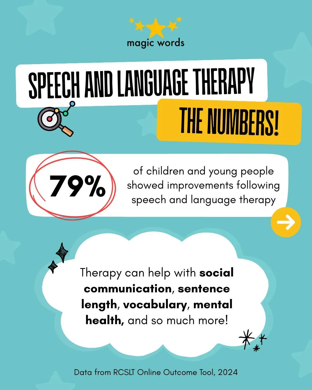 ⭐ At Magic Words, we understand the incredible impact Speech and Language Therapy has on our clients!

🔢 But don't just take our word for it - here are some amazing statistics about the outcomes of therapy for those with speech, language and communi
