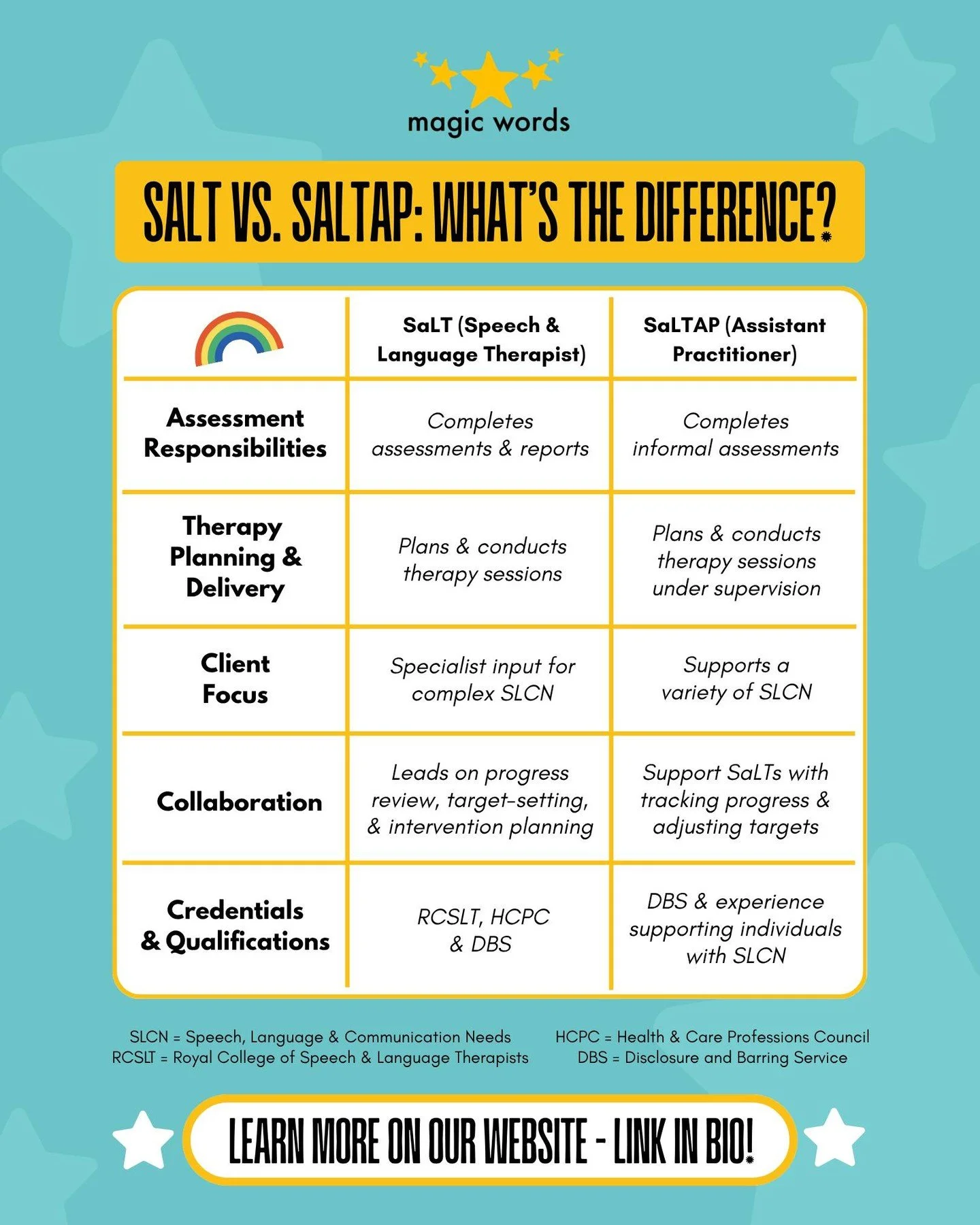 SaLT vs SaLTAP&hellip; what&rsquo;s the difference? ⭐🌈

👩&zwj;⚕️ SaLTs assess, set / review targets &amp; lead 1:1 therapy sessions
🤝 SaLTAPs support delivery under supervision and work collaboratively with SaLTs to deliver high-quality assessment