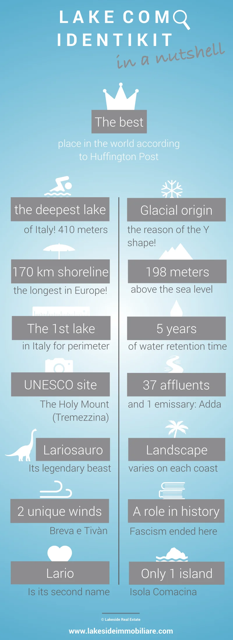 Our infographic with the key data to know about Lake Como