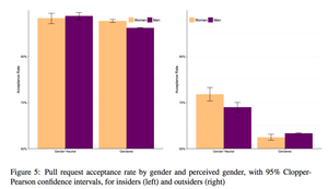 Graph from Ars Technica showing statistically reliable analysis that women are reliably less likely to have their code contributions to open-source software projects accepted if they can be identified as female.