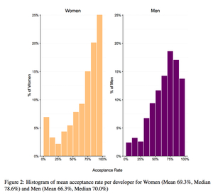 This graph from the same Ars Technica Article shows that women are more likely to have their code merged into the final code base for the software they are contributing to.
