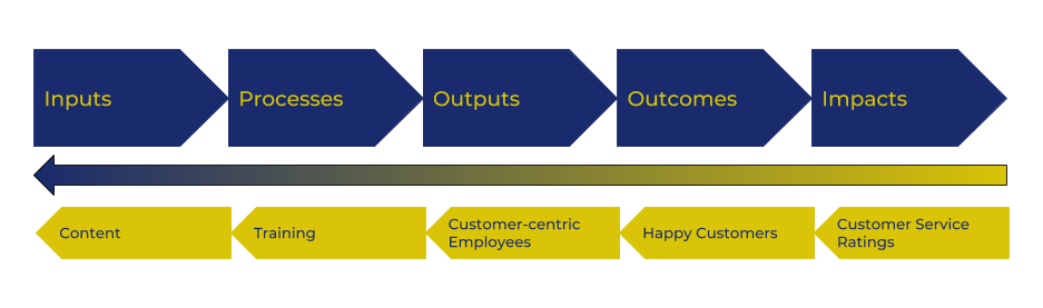We need to work from right to left to get a sense of how I reverse engineered an evaluation strategy.
