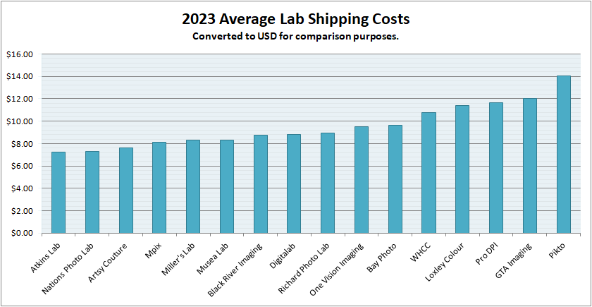 Labs_ShippingCosts.png